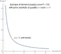 Example of demand curve with constant elasticity