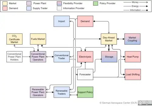 The figure provides an overview of the agents modeled in AMIRIS and illustrates the associated information, energy, and financial flows.