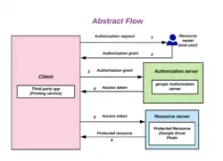 A high-level overview of Oauth 2.0 authorization flow.