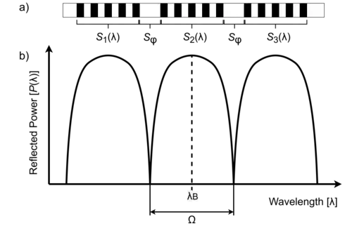 A schematic of a refractive index change of a 2π-FBG-type addressed fiber Bragg structure (a), its spectral response (b)