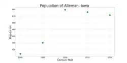 The population of Alleman, Iowa from US census data