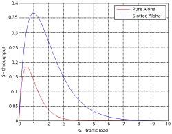 Throughput vs. Traffic Load of Pure Aloha and Slotted Aloha.