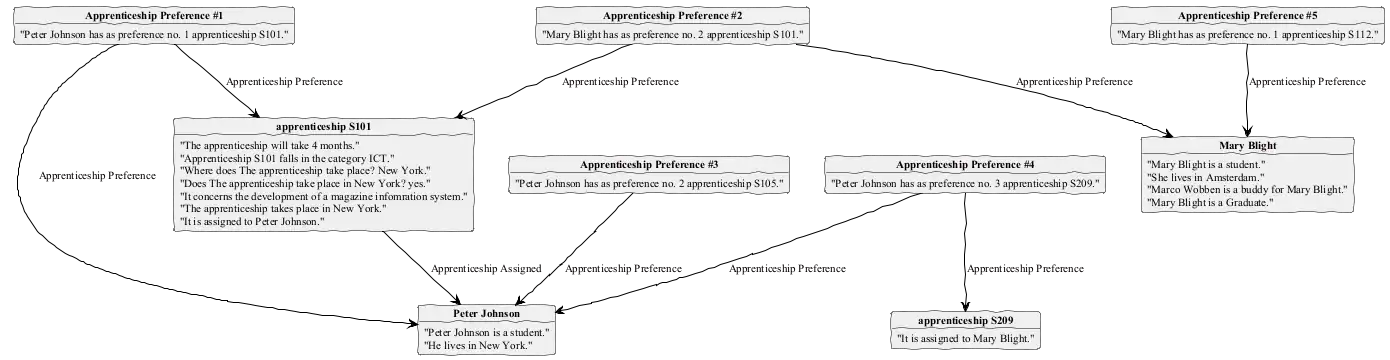 Apprenticeship Generated Knowledge Graph