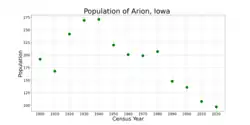 The population of Arion, Iowa from US census data