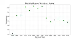 The population of Ashton, Iowa from US census data