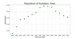 The population of Audubon, Iowa from US census data