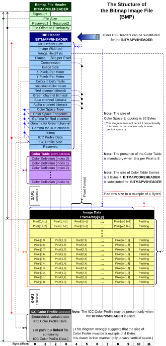Diagram 1 – The structure of the bitmap image file