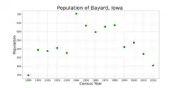 The population of Bayard, Iowa from US census data