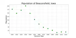 The population of Beaconsfield, Iowa from US census data