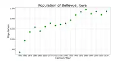 The population of Bellevue, Iowa from US census data