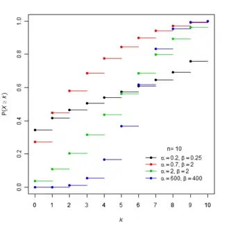 Cumulative probability distribution function for the beta-binomial distribution