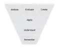 Bloom's cognitive domain organized as an inverted pyramid