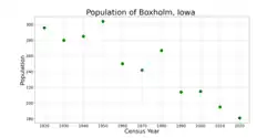 The population of Boxholm, Iowa from US census data