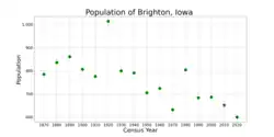 The population of Brighton, Iowa from US census data