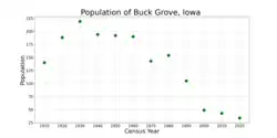 The population of Buck Grove, Iowa from US census data
