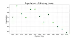 The population of Bussey, Iowa from US census data