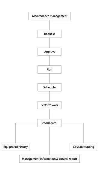 CMMS Plan