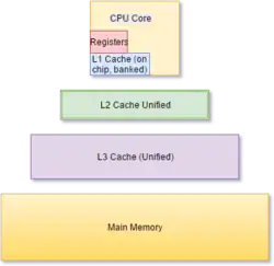 A series of rectangles of increasing proportions representing increasing memory from on-CPU registers and L1 cache through L2, L3, and main memory