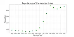 The population of Camanche, Iowa from US census data