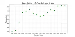 The population of Cambridge, Iowa from US census data