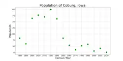 The population of Coburg, Iowa from US census data