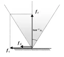 Coulomb friction model - friction cone