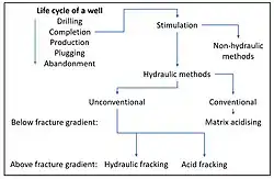 Comparison of well stimulation methods