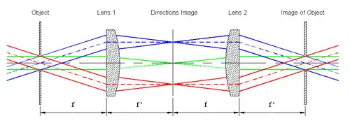 formation of an image of the object (aperture) by addition of a second lens. The field of measurement is determined by the aperture located in the image of the object.