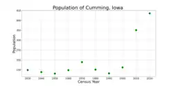 The population of Cumming, Iowa from US census data