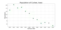 The population of Curlew, Iowa from US census data