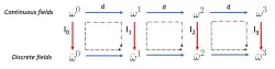 The figure depicts the commutativity condition between interpolation and exterior derivative operators.
