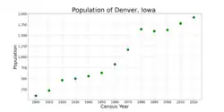 The population of Denver, Iowa from US census data