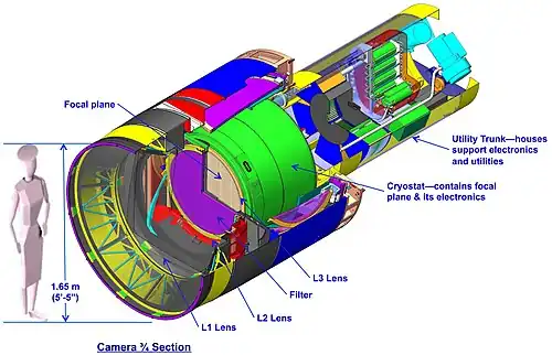 Color-coded cutaway drawing of the Rubin Observatory camera