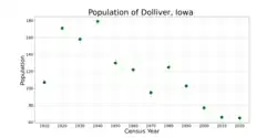The population of Dolliver, Iowa from US census data