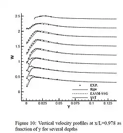 Velocity Profile