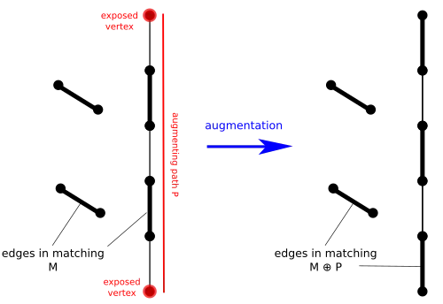 Augmentation along a path