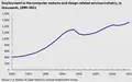 U.S. Employment in the computer systems and design related services industry, in thousands, 1990–2011[58]