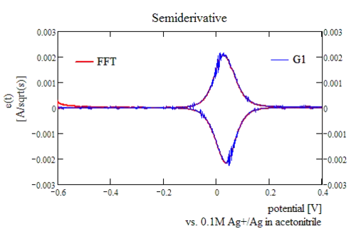 Typical semiderivative for a reversible reaction, recursive algorithms and FFT methods yield equivalent results.