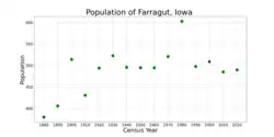The population of Farragut, Iowa from US census data