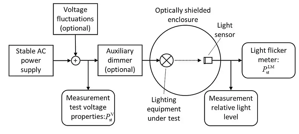 Figure 1: Generic setup to test lighting equipment for its flicker performance.