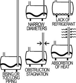 Common causes for flash-gas are narrow pipes, excesively long piping and heat absorption in the pipeline.kieran burked