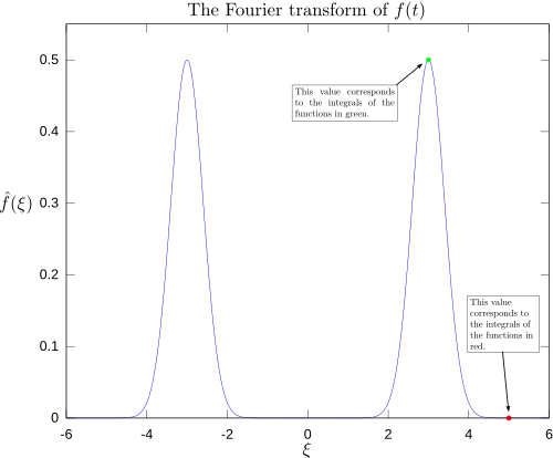 Magnitude of its Fourier transform, with +3 and +5&nbsp;Hz labeled.