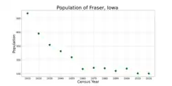 The population of Fraser, Iowa from US census data