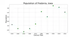 The population of Fredonia, Iowa from US census data