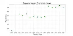 The population of Fremont, Iowa from US census data