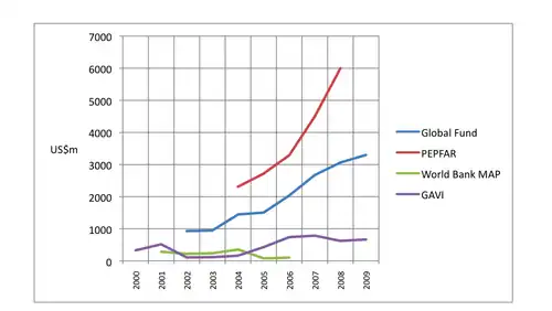 A graph showing financial commitments by donors to GAVI, PEPFAR, MAP and the Global Fund