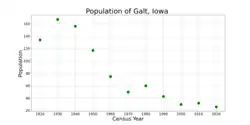 The population of Galt, Iowa from US census data