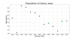 The population of Galva, Iowa from US census data