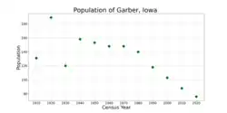 The population of Garber, Iowa from US census data