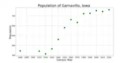 The population of Garnavillo, Iowa from US census data
